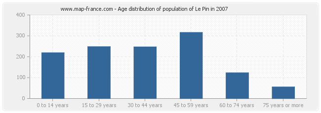 Age distribution of population of Le Pin in 2007